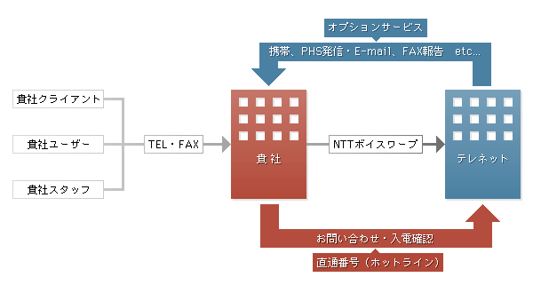 電話代行 業務フロー