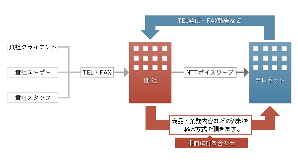 受注代行 業務フロー